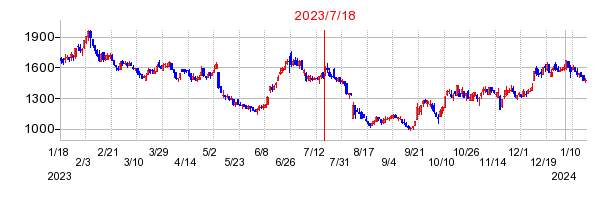2023年7月18日 15:52前後のの株価チャート